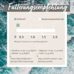 Aniforte Grünlippmuschelpulver Vollfettqualität 100 G -Hund Spielzeug Verkäufe 00c318f9dffb709460bdaf7390bdf2ef34f32b3e 1439277 de DE 55df20dc072bb5eded20e77760264c01c522e8c5snP35t